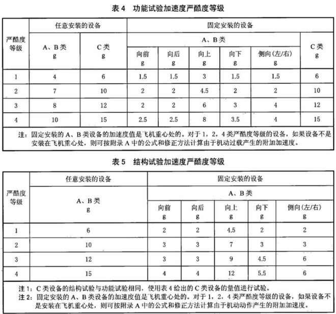 飛機機載設備加速度試驗要求(圖1)