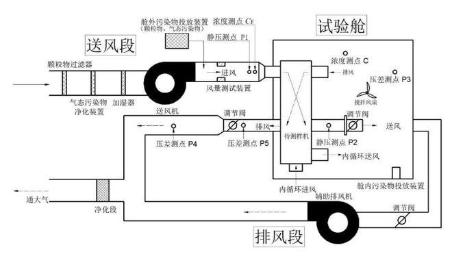 家用新風機微正壓實驗艙壓差測試點設置