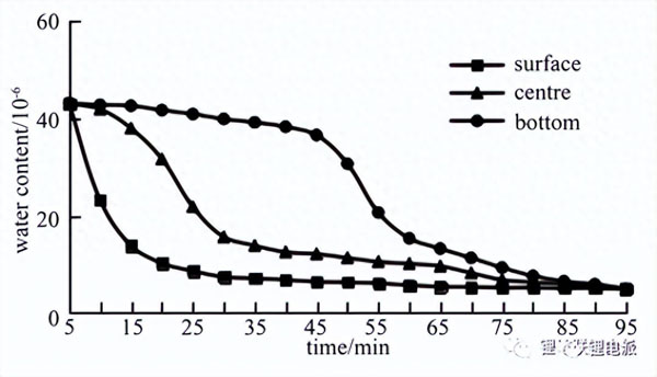 電池在真空烤箱烘烤中水分變化(圖4) 電池在真空烤箱烘烤中水分變化(圖4)