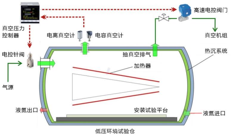熱真空環境試驗罐的低氣壓控制方法(圖4)