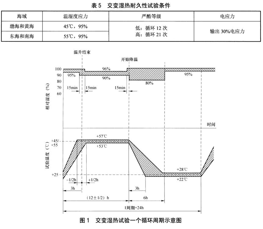 《NB/T 31136-2018 海上用風(fēng)力發(fā)電設(shè)備關(guān)鍵部件環(huán)境耐久性評(píng)價(jià):變流器》標(biāo)準(zhǔn)(圖2) 《NB/T 31136-2018 海上用風(fēng)力發(fā)電設(shè)備關(guān)鍵部件環(huán)境耐久性評(píng)價(jià):變流器》標(biāo)準(zhǔn)(圖2)