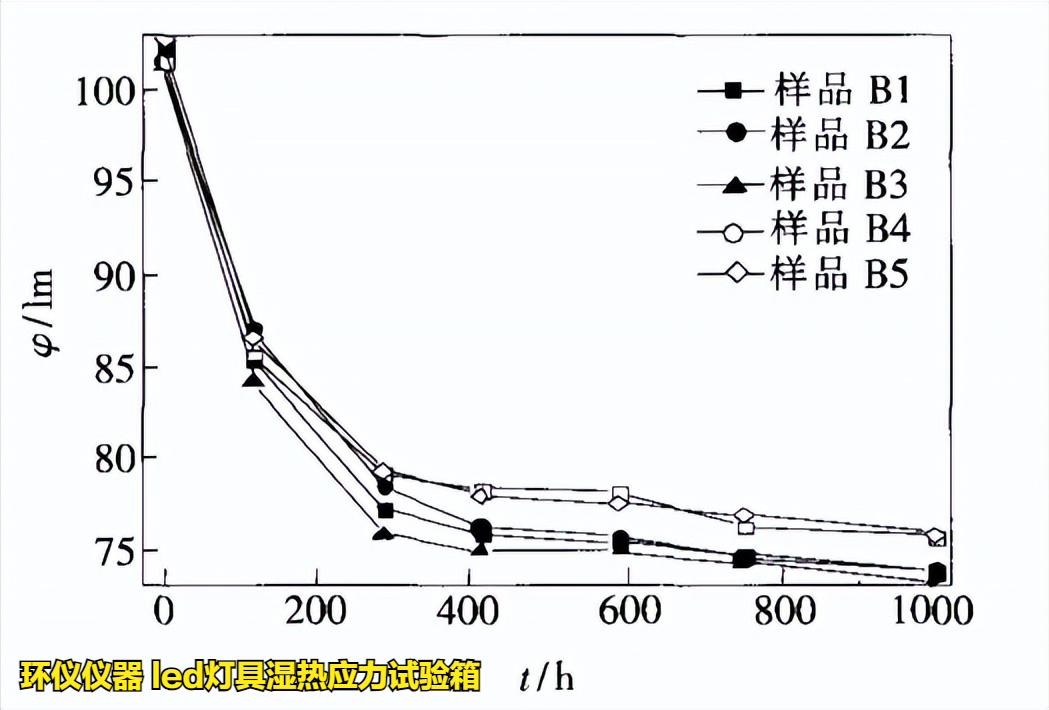 led燈具濕熱應(yīng)力試驗箱對led的應(yīng)力分析研究(圖2)