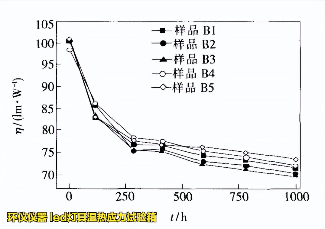 led燈具濕熱應(yīng)力試驗箱對led的應(yīng)力分析研究(圖3)