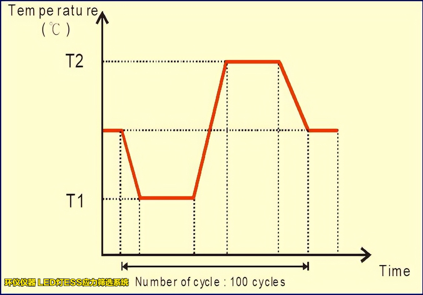 LED燈ESS應力篩選系統的試驗溫度上下限確定原則(圖2)