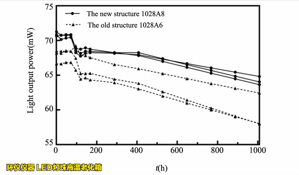 LED燈珠高溫老化箱對led的溫度應力加速壽命試驗(圖3)
