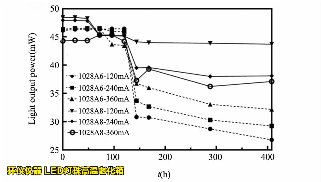 LED燈珠高溫老化箱對led的溫度應力加速壽命試驗(圖6)