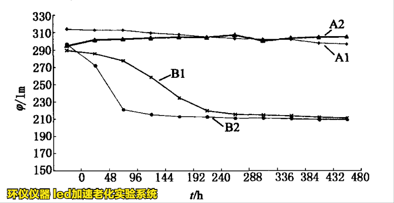 led加速老化實驗系統對藍光LED的老化試驗研究(圖3)