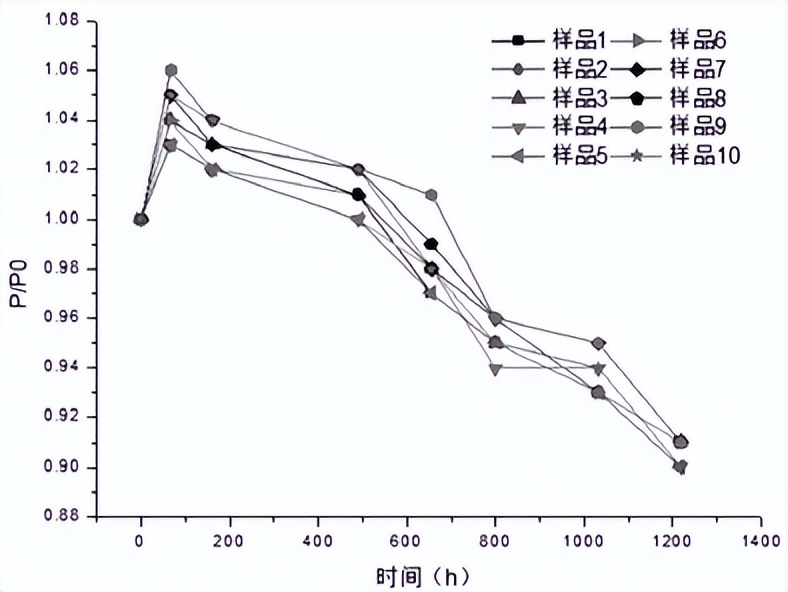 led純高溫老化箱對LED球燈泡的高溫老化試驗(圖2)