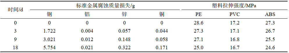 海洋氣候光照加速老化箱的實驗驗證(圖4)