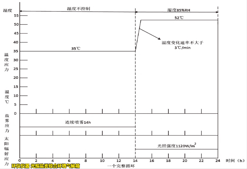 光照鹽霧綜合環境氣候箱對電子設備的試驗方法(圖2)