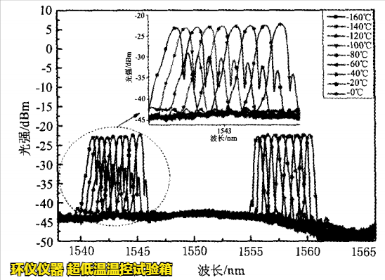 超低溫溫控試驗(yàn)箱用于FBG傳感器的超低溫試驗(yàn)研究(圖4)