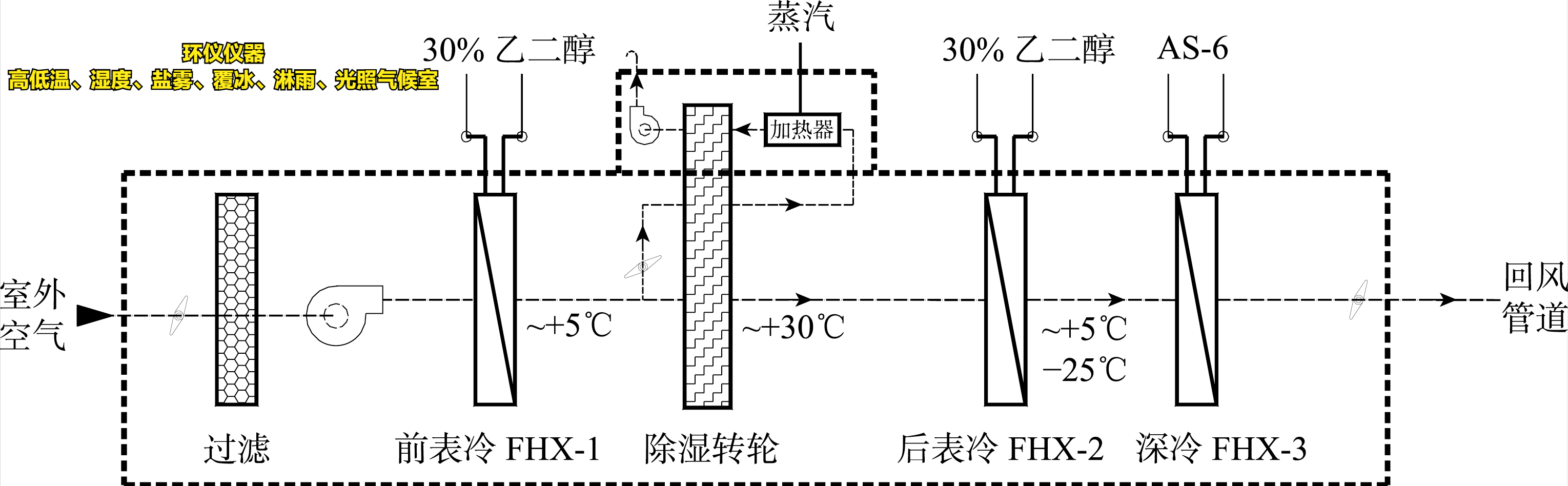 高低溫、濕度、鹽霧、覆冰、淋雨、光照氣候室的系統設計(圖4)