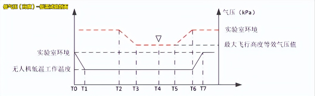 輕小型民用無人機(jī)溫濕高試驗設(shè)備的適用標(biāo)(圖2)