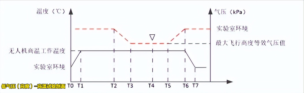輕小型民用無人機(jī)溫濕高試驗設(shè)備的適用標(biāo)(圖3)