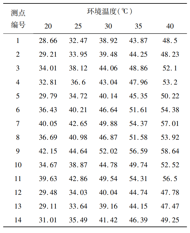 低空飛行器陽(yáng)光模擬試驗(yàn)房的試驗(yàn)方法(圖3)