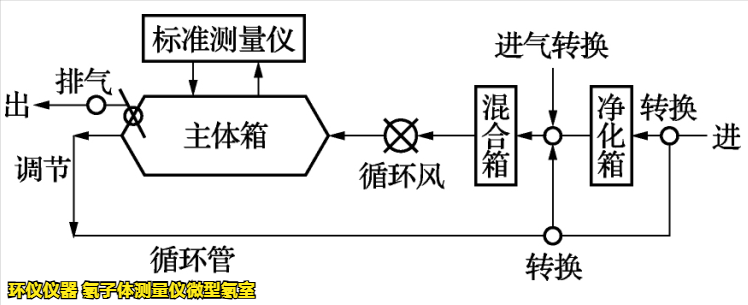 氡子體測(cè)量儀微型氡室的主要系統(tǒng)講解(圖1)