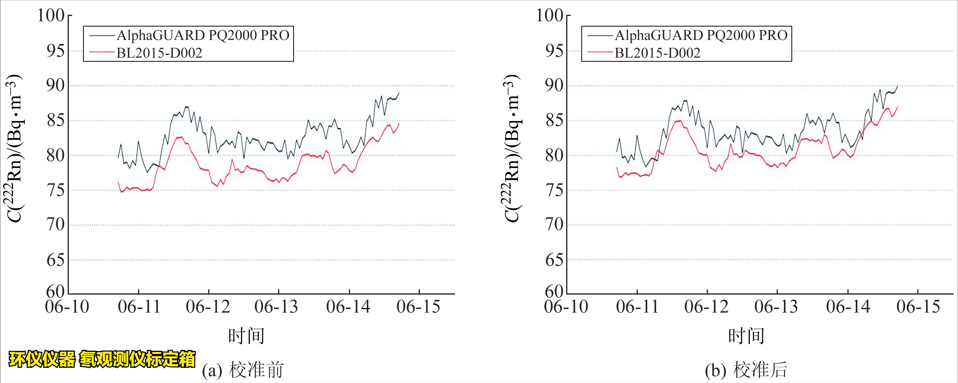 氡觀測(cè)儀標(biāo)定箱的校準(zhǔn)實(shí)驗(yàn)(圖6)