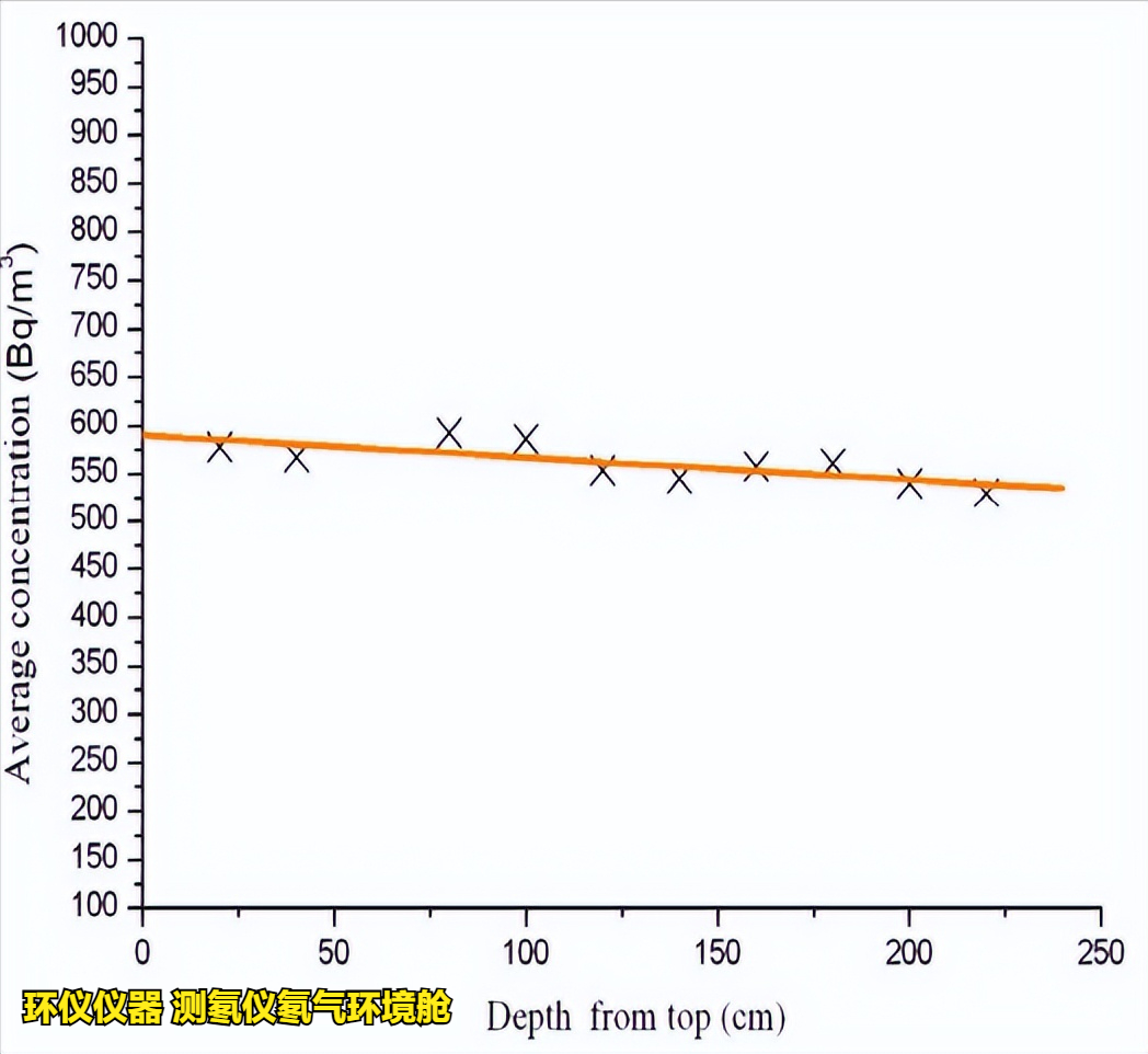 測氡儀氡氣環境艙的穩定性和均勻性測試(圖6)