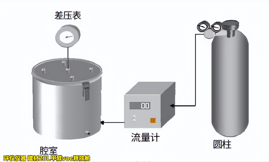建材20L甲醛voc釋放艙的主要試驗條件(圖3)