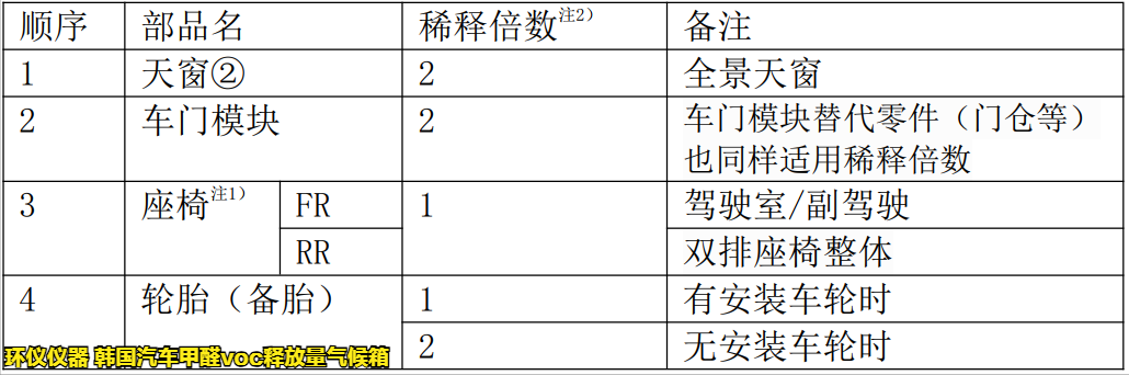 韓國汽車甲醛voc釋放量氣候箱的采樣方法(圖3)