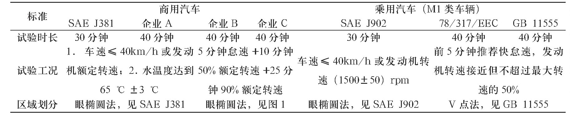 風窗玻璃除霜試驗室在不同商用汽車標準中的試驗對比(圖2)