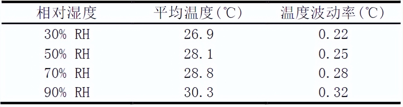 恒溫恒濕測(cè)試機(jī)的試驗(yàn)驗(yàn)證(圖5)