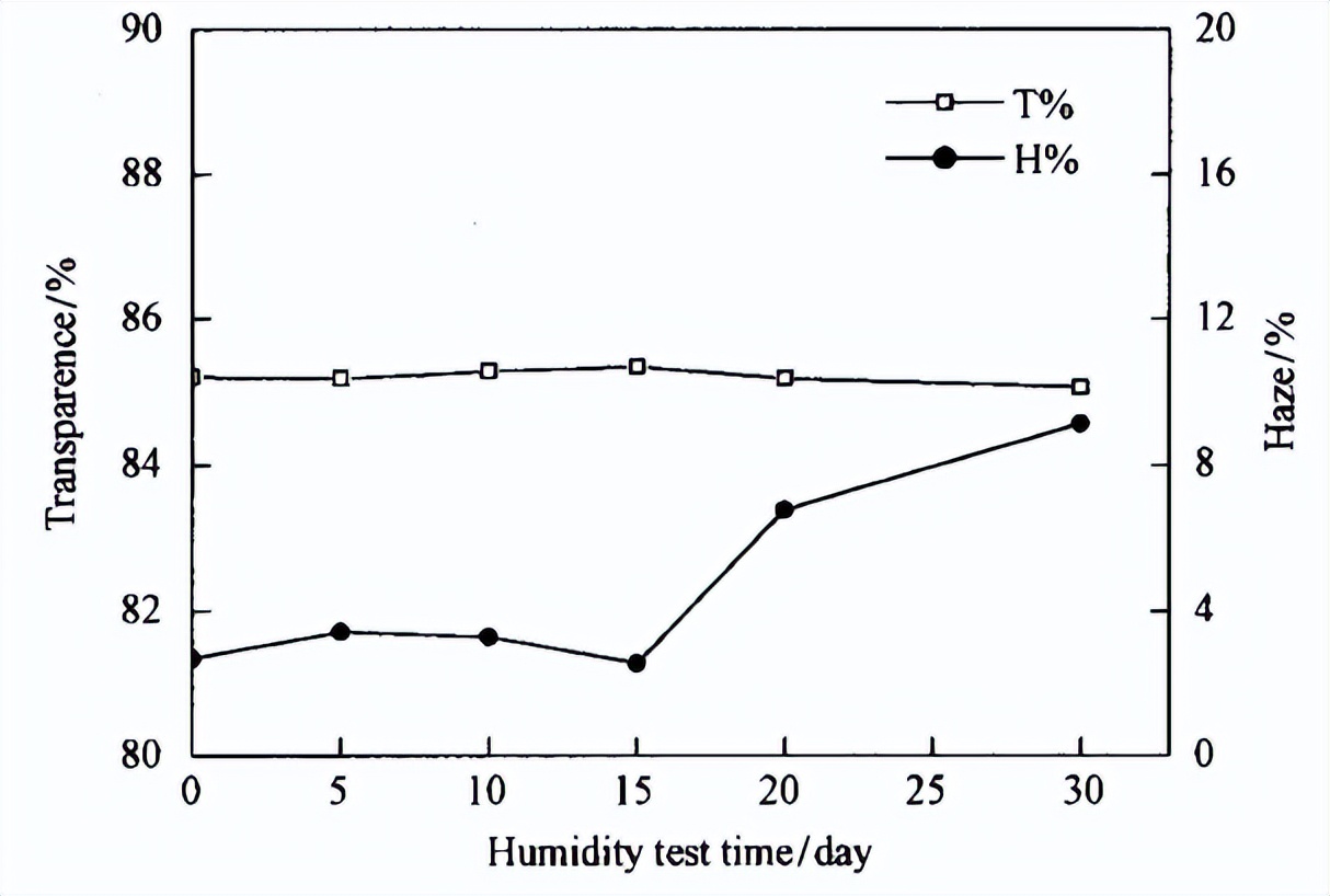 可程式恒溫恒濕箱對(duì)PU膠片的濕熱試驗(yàn)探究(圖4)